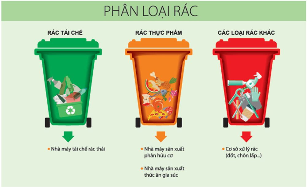 Thực hiện phân loại chất thải rắn sinh hoạt tại các cơ quan, đơn vị hành chính.