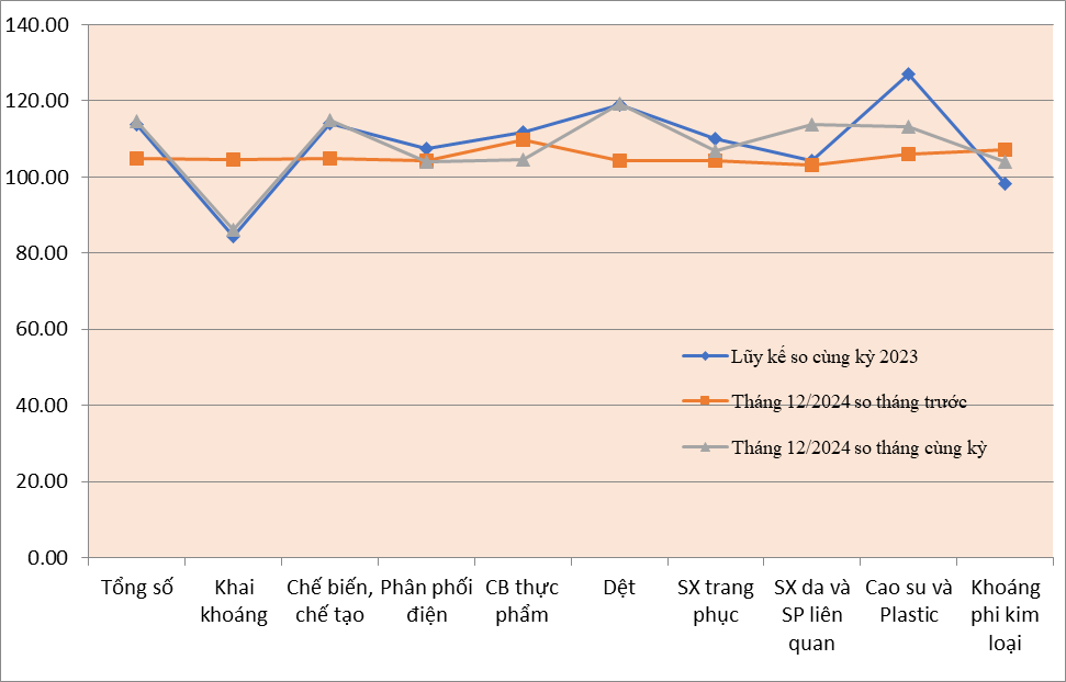 Biểu 1: Chỉ số sản xuất công nghiệp tháng 12/2024 so tháng trước và tháng cùng kỳ 